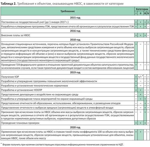 Категории объектов НВОС. Документы для объектов НВОС. Таблица. Категории НВОС. Отчетность по категориям НВОС. Отчет экология 2023