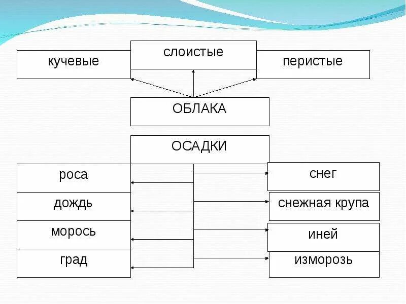 Составьте схему виды атмосферных осадков. Схема виды атмосферных осадков. составить схему виды атмосферных осадков. схема виды атмосферных осадков география 6 класс. схема виды осадков 6 класс.