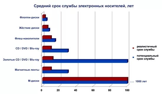 Срок службы смартфона. Средний срок службы. Срок службы компьютера. Средний срок службы телефона.