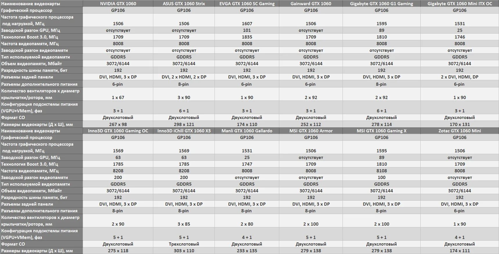 Спецификация видеокарт nvidia таблица. Производительность видеокарт rtx. Параметры видеокарт nvidia. Параметры видеокарт nvidia. Сравнение видеокарт gtx таблица.