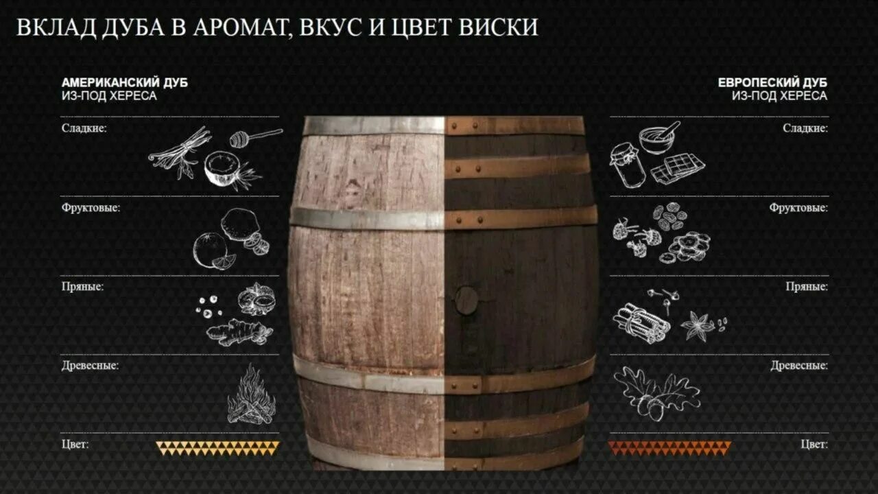 Выдержка 5 лет. Бочки для выдержки виски. выдержка вина в бочке. выдержка в бочках срок. срок выдержки в бочке.