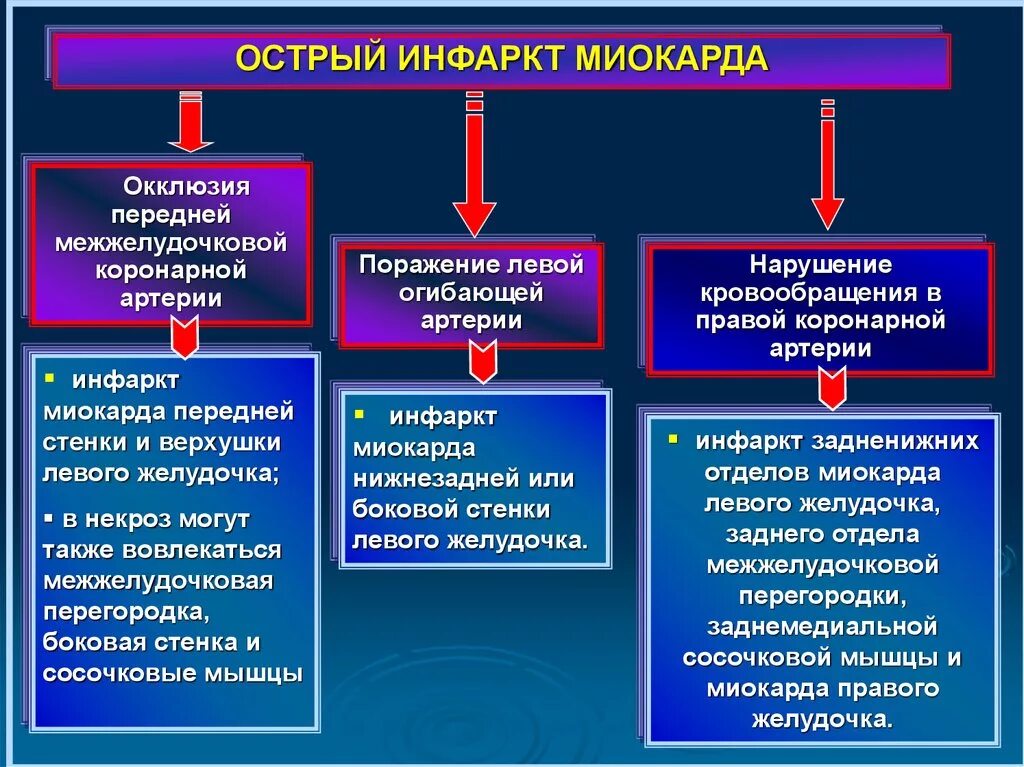 Оим это. Признаки острого инфаркта миокарда. Инфаркт миокарда Госпитальная терапия. Причины развития острого инфаркта миокарда. Нарушения гемодинамики при инфаркте миокарда.