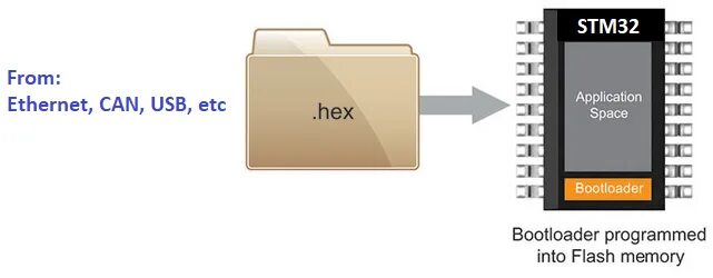 Bootloader hex