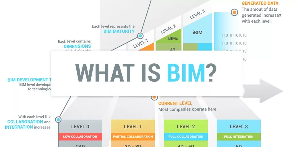 BIM инфографика. Уровни BIM. BIM проектирование. Уровни зрелости BIM.