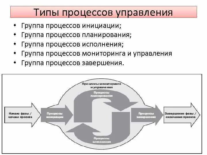 В группу процессов исполнения входит. Группы процессов управления проектами. Типы процессов управления. Управленческие группы процессов. Типов процессов в менеджменте.