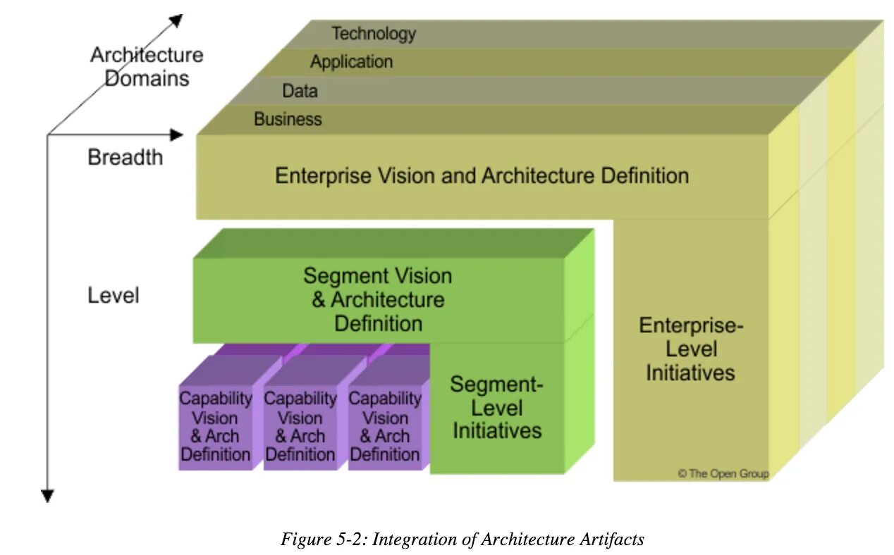Домен архитектура. Архитектуры организации TOGAF. Методологии архитектуры предприятия. TOGAF архитектура. TOGAF архитектура предприятия.