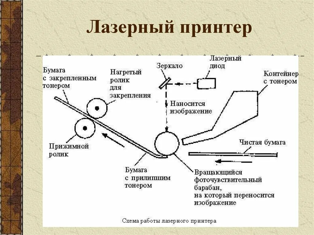 Лазерные принтеры технология печати. Функциональная схема лазерного принтера. Структурная схема лазерного принтера. Принцип работы лазерного принтера схема. Лазерный принтер схема строения.