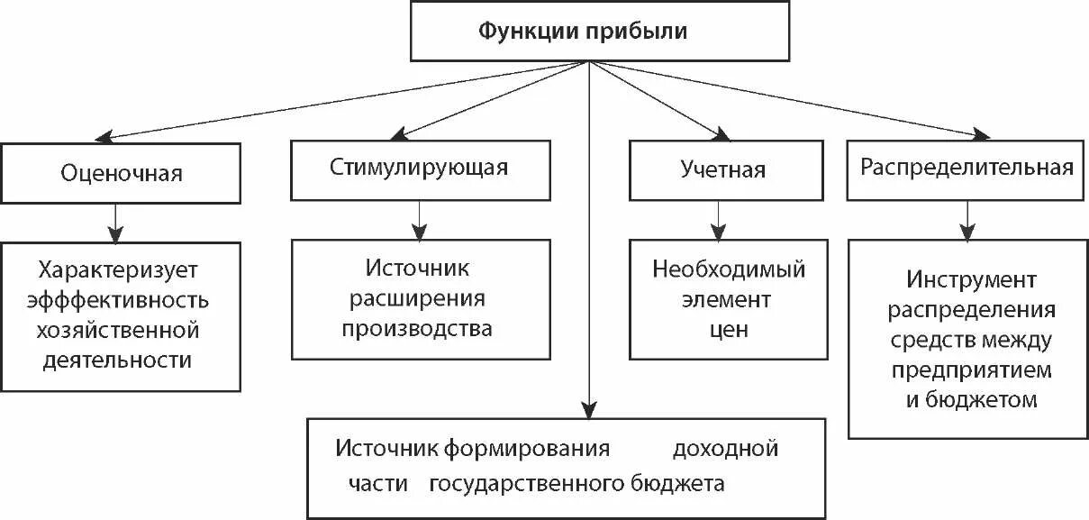 Функция и роль экономика в организации. Функции прибыли в экономике организации. Функции прибыли предприятия схема. Охарактеризуйте функции прибыли предприятия. Функции прибыли схема.