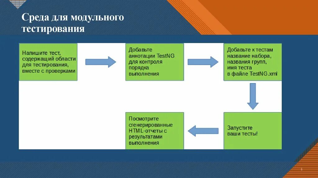 Тестирование модулей. Модульное тестирование схема. Элементы модульного тестирования. Виды тестирования модульное.