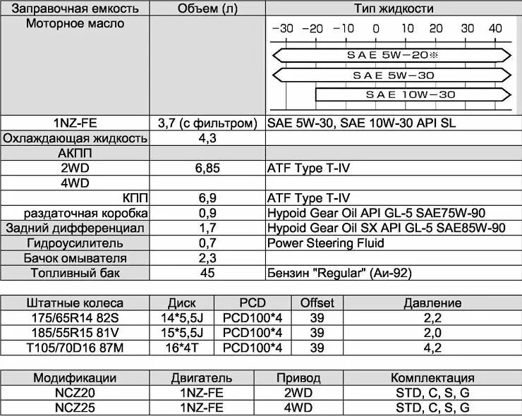 Королла 1.6 сколько масла. Даф 105 заправочные объемы. Заправочные емкости Тойота Королла 150. Заправочный е касти Тойота Хайс h 200. Заправочные емкости Тойота Королла 120 механика.