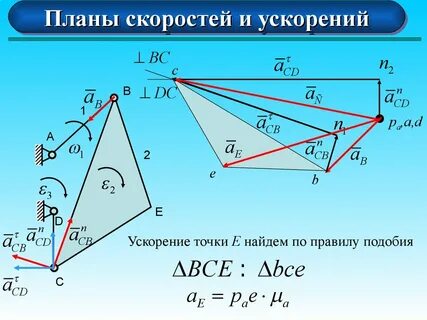 План скорости