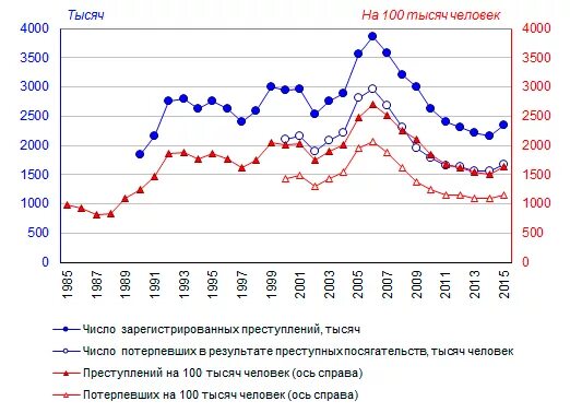 Уровень преступности в китае. Статистика преступлений в китае.