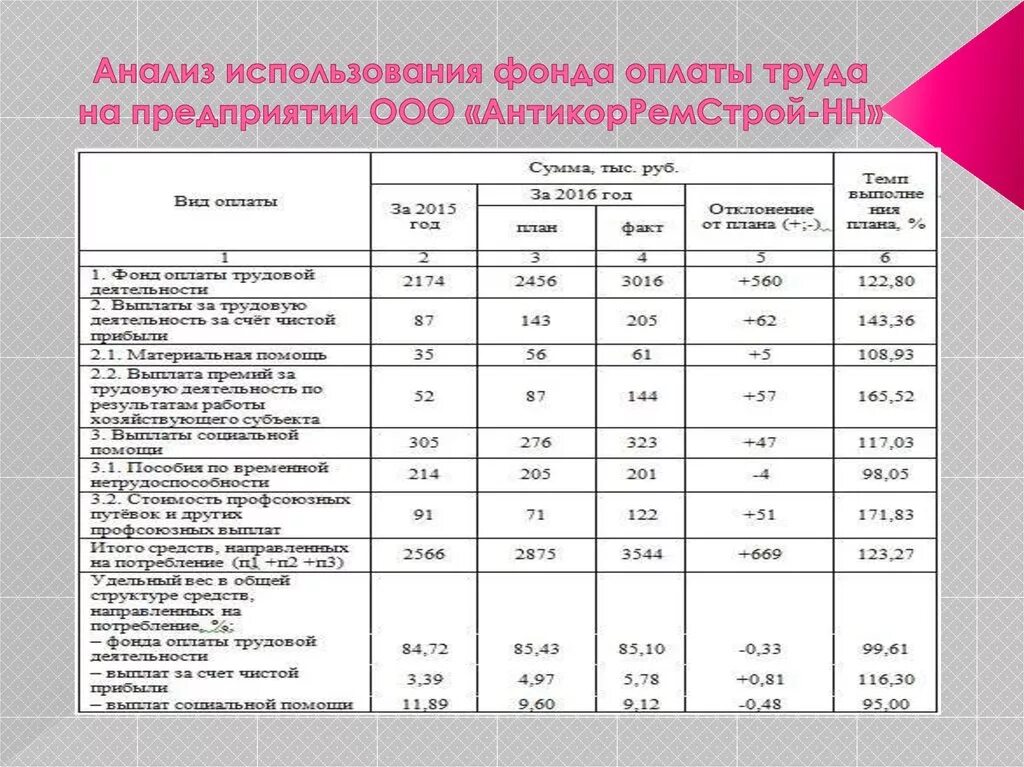 Фонд заработной платы работников тыс руб. Анализ фонда заработной платы пример таблица. Таблица по фонду оплаты труда на предприятии. Анализ заработной платы на предприятии таблица. Анализ эффективности использования фонда заработной платы таблица.