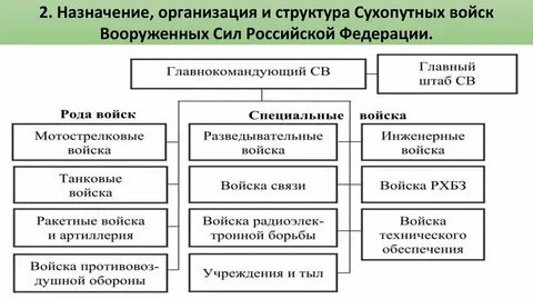 Состав виды рода вооруженных сил