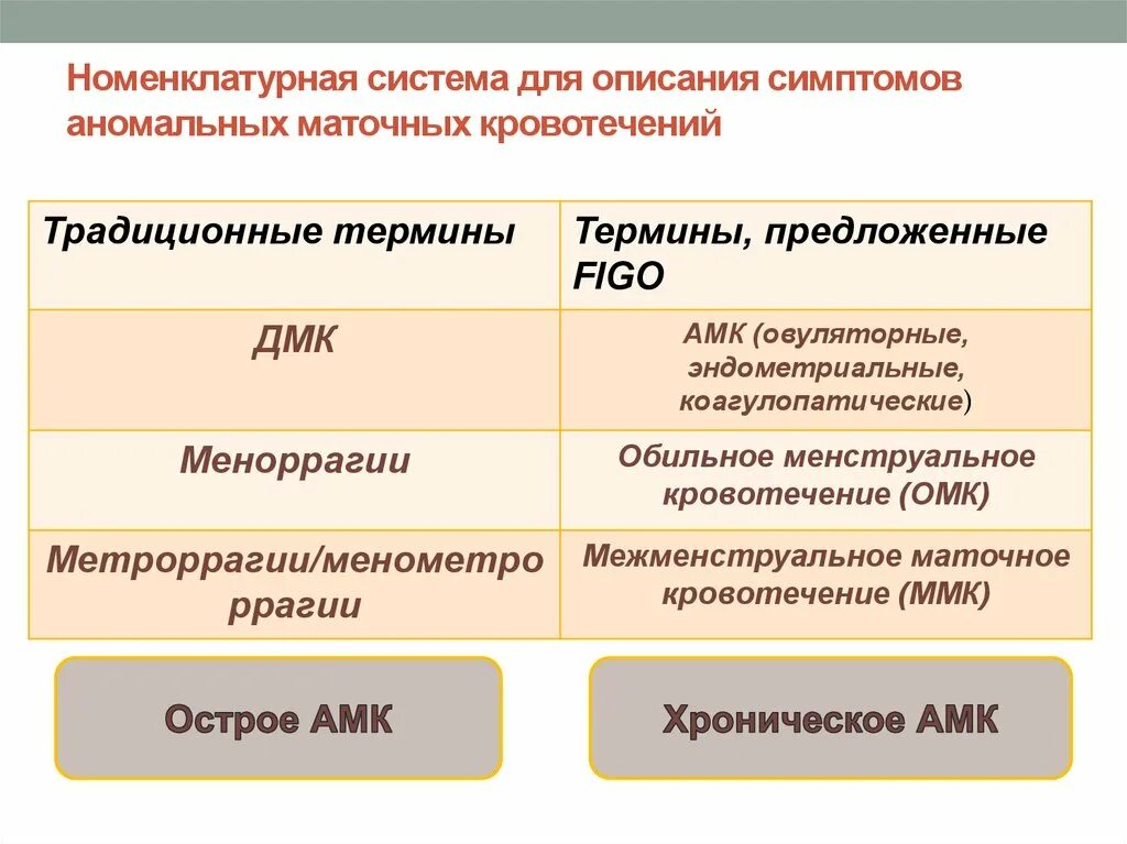 Аномальное маточное кровотечение рекомендации. Аномальные маточные кровотечения классификация. Аномальное маточное кровотечение симптомы. Хроническое АМК. Figo аномальные маточные кровотечения.