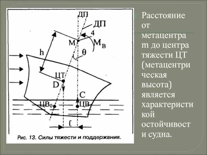 Расстояние между центрами тяжести. Центр тяжести метацентр центр величины судна. Остойчивость центр тяжести судна. Поперечный метацентр судна это. Начальная Метацентрическая высота судна.