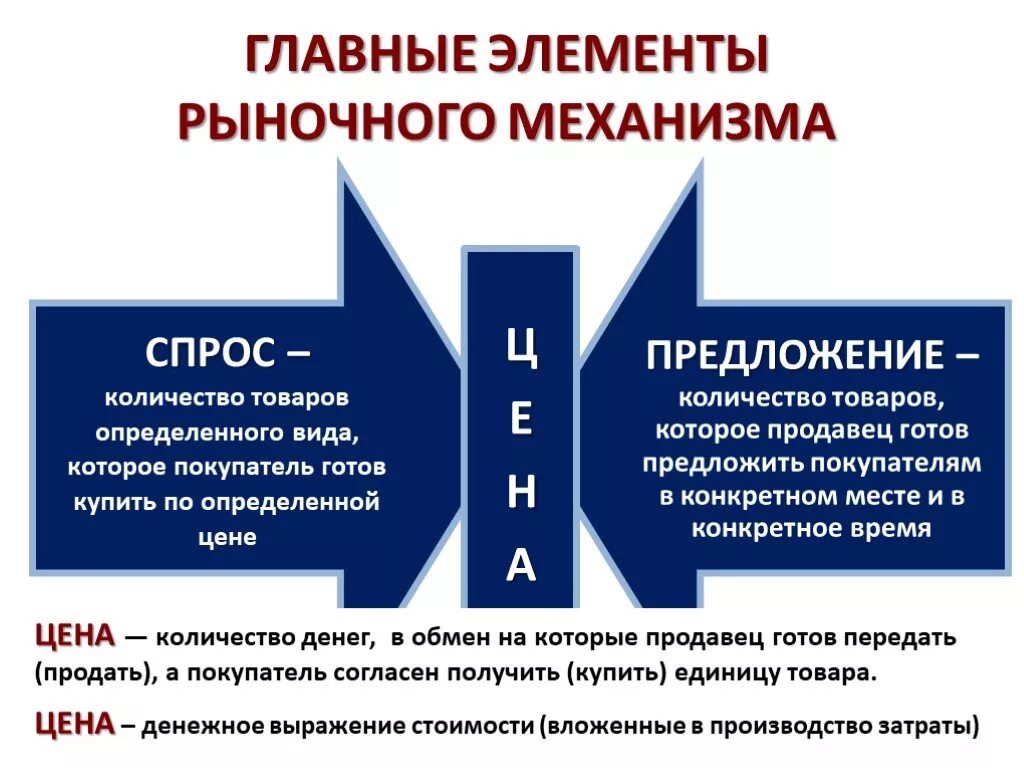 Элементами рынка является. Рыночный механизм. Рынок и рыночный механизм. Рынок и рыночный механизм спрос и предложение. Ранок и рыночный механизм.