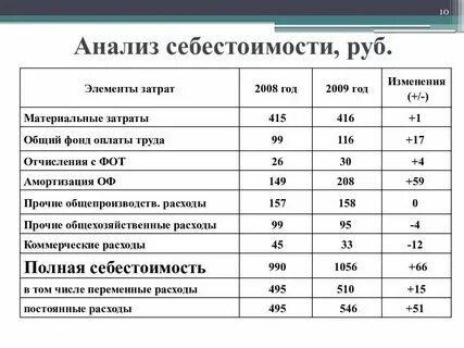 Амортизационные отчисления в себестоимости продукции