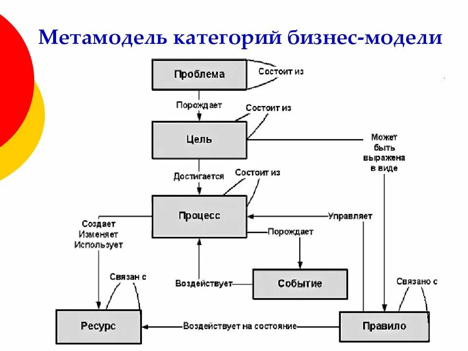 В представленной модели использована. Метамодель категорий бизнес-модели. Примеры метамодели. Метамодели НЛП. Категории метамодели в НЛП.