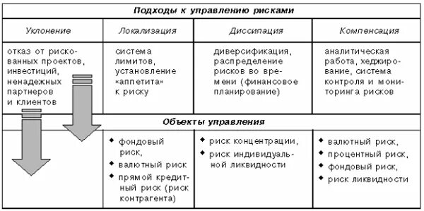 Подходы к управлению риском. Управление рисками. Основные подходы к управлению рисками. Подходы к организации системы управления рисками. Управление рисками диверсификация