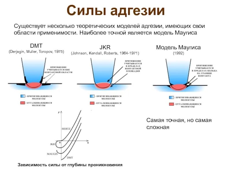 Адгезия металла. Зависимость адгезии от прочности. Сила адгезии формула. Адгезия формула строительные материалы. Адгезионные параметры трения.