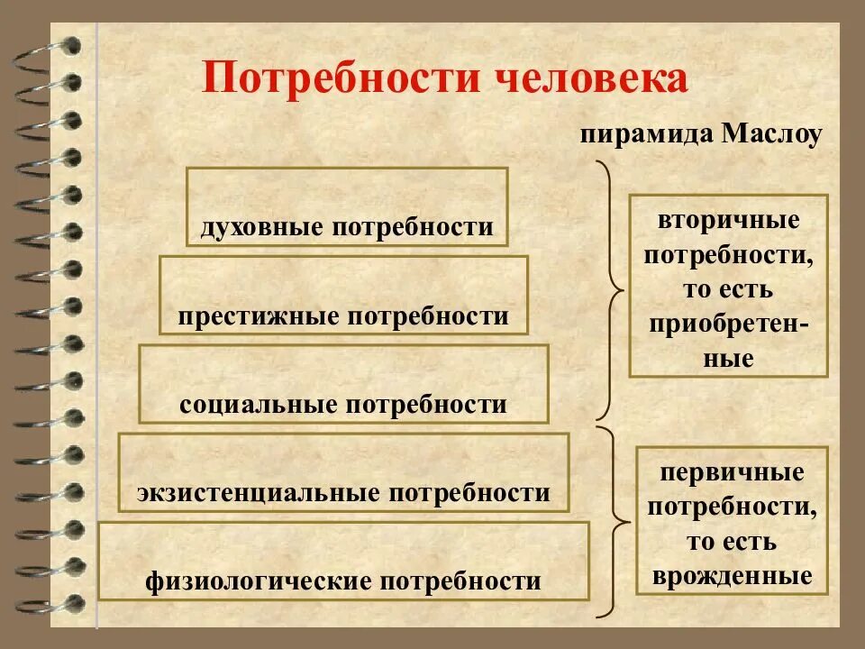 Вторичные потребности человека примеры. Потребности человека. Духовные потребности. Первичные потребности человека. Первичные потребности и вторичные потребности.