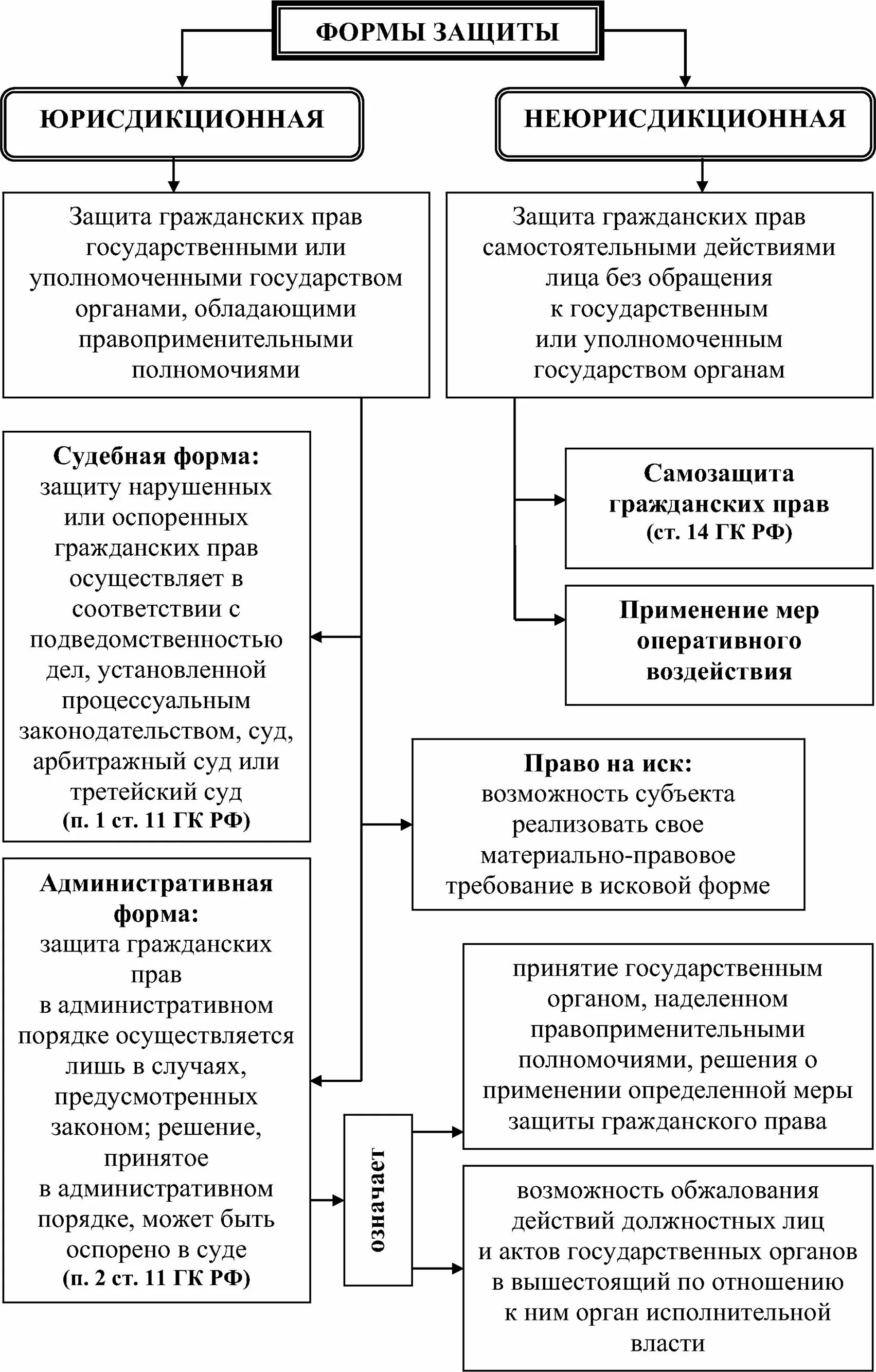 Каковы способы и формы защиты гражданских. Порядок защиты гражданских прав схема. юрисдикционные способы защиты гражданских прав схема. формы защиты юрисдикционная и неюрисдикционная таблица.