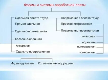 4 заработная плата это