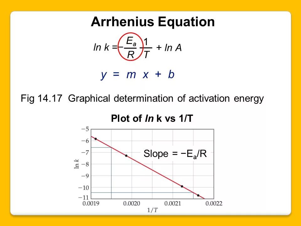 Ln graph. Relative rate. Arrhenius Plot change of the observable activation Energy by going. K.Ln.