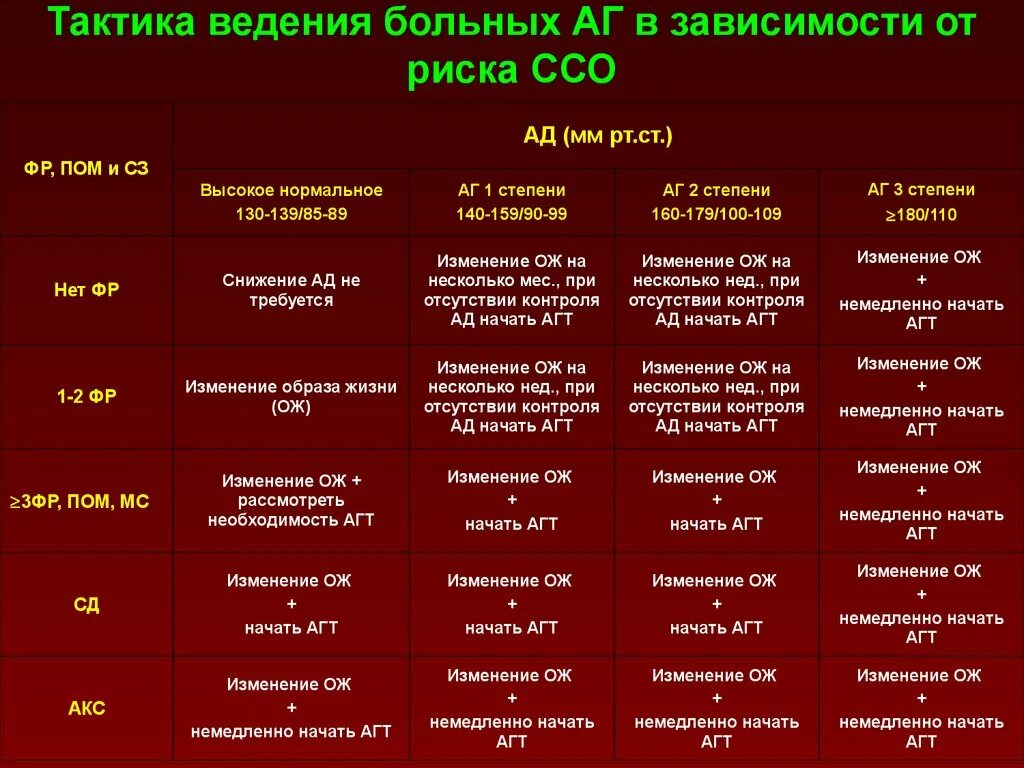 Сравните 1 этап и 2 этап. Гипертоническая болезнь риск ССО. Гипертоническая болезнь 1 стадии, степень АГ 2 риск ССО 2. Гипертоническая болезнь 3,ст.1 риск ССО. Гипертоническая болезнь II ст, 1 ст, риск 4..