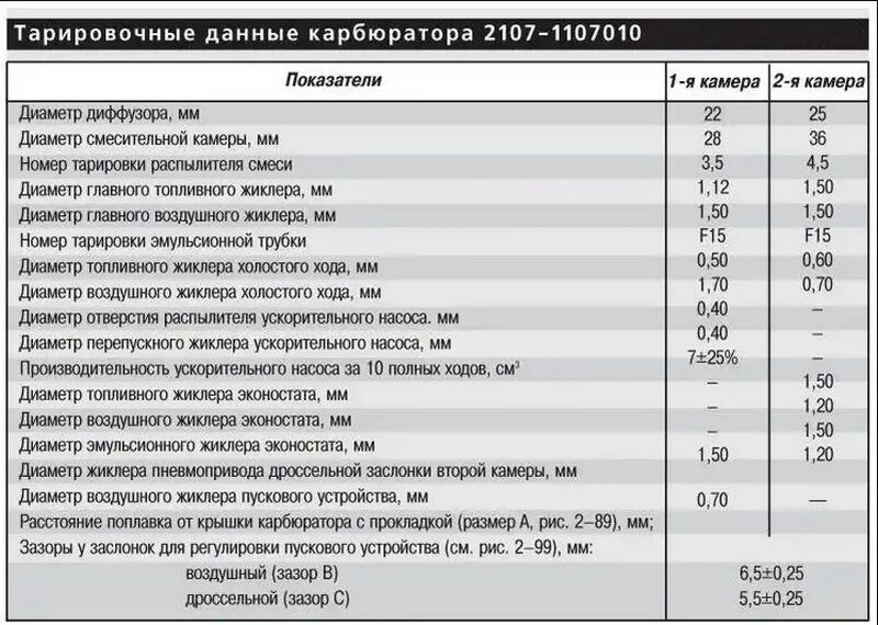 Размеры карбюратора 2107. Тарировочные данные карбюратора 2105. 2107-1107010 ВАЗ. ТТХ ВАЗ 2107 карбюратор. Схема жиклеров карбюратора ВАЗ 2107.