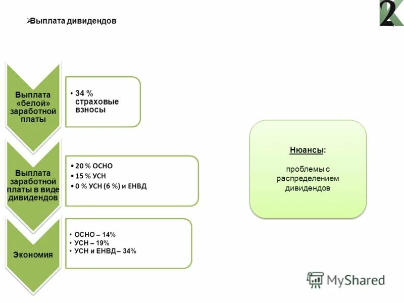 Страховые взносы превышают усн. Страховые взносы УСН. Страховые взносы упрощенная система налогообложения. Страховые взносы при осно. Страховые взносы при УСН.