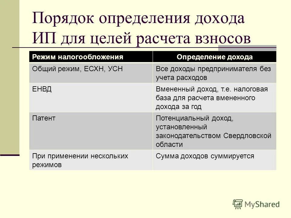 Посчитать доход ип. Доходы индивидуального предпринимателя. Порядок определения расходов при УСН. Порядок определения доходов и расходов при УСН. Налогообложение доходов.