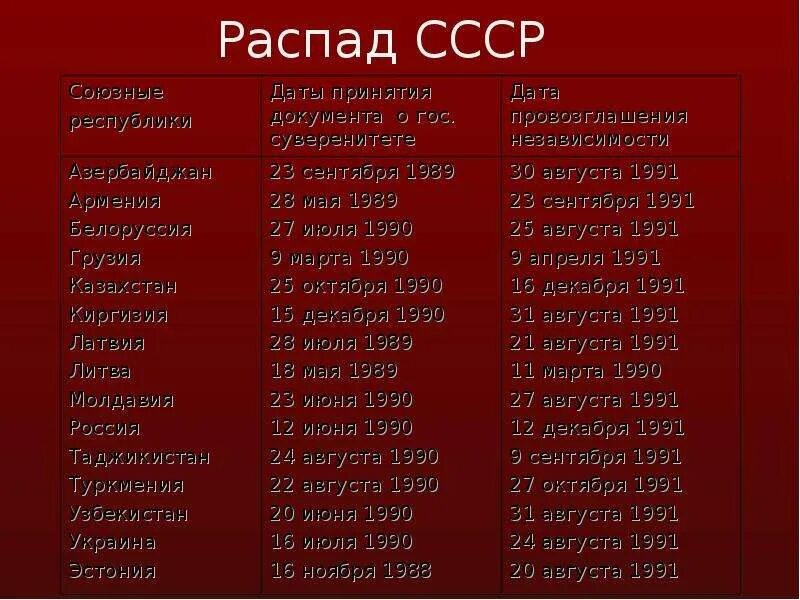 Порядок выхода республик из СССР. Распад СССР Дата. Страны вышедшие из состава СССР. Распад СССР таблица.