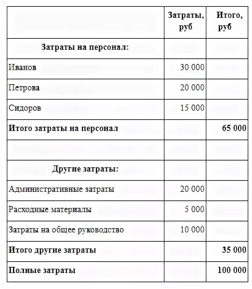 Рассчитать затраты организации. Затраты на персонал. Структура затрат на персонал. Затраты на персонал организации. Бюджет затрат на персонал организации.