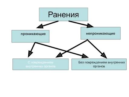 К проникающим ранениям относятся