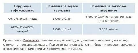 Сколько штраф за переход на красный