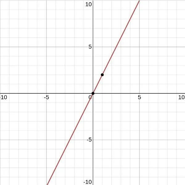 Х у 2 0 график ответ. График прямой пропорциональности y=3x. Прямая -3 график. Как определить коэффициент k для данной прямой. Постройте график прямой пропорциональности y 3x.