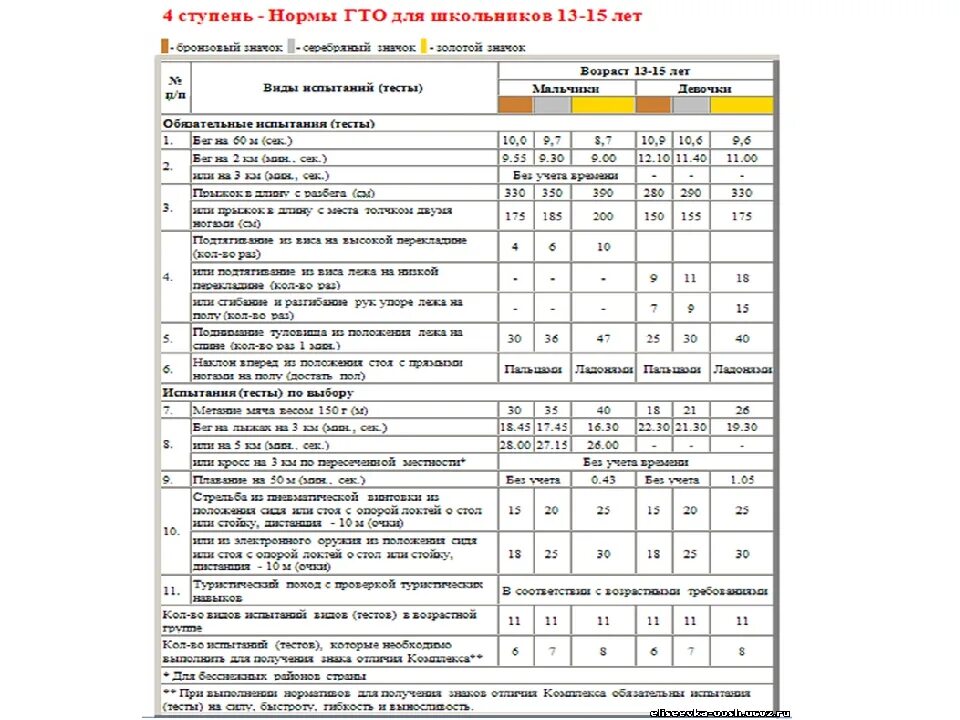 Нормативы гто 2024 16 лет. ГТО нормативы для младших школьников. Нормы ГТО по возрастам 14 лет. ГТО 4 ступень нормативы 2022 г. Нормативы ГТО 8 класс.