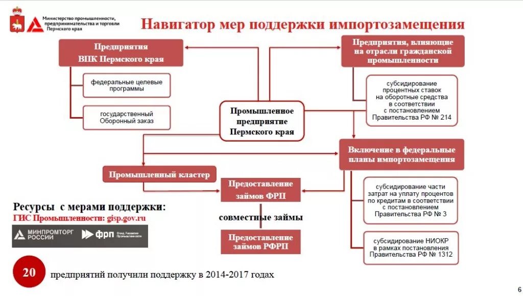 Организации минпромторга россии. Импортозамещение схема. Государственная поддержка импортозамещения. Меры государственной поддержки промышленности. План импортозамещения.