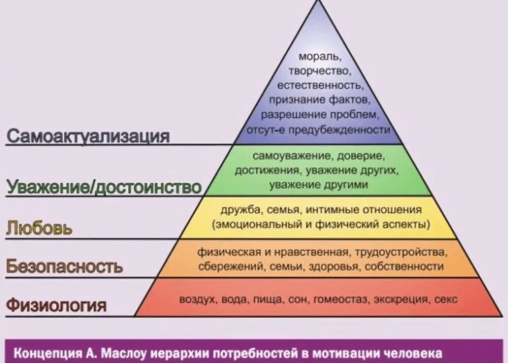 Иерархия Абрахама Маслоу. Абрахам Маслоу потребности. Структура человеческих потребностей по а.Маслоу.. Теория потребностей Абрахама Маслоу. Достижение доверия