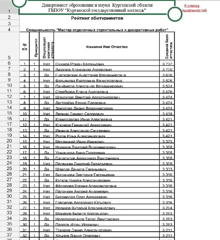 Рейтинги абитуриентов колледж. Список поступивших. Список абитуриентов колледж. Перечень профессий в строительном колледже. Список студентов поступивших.