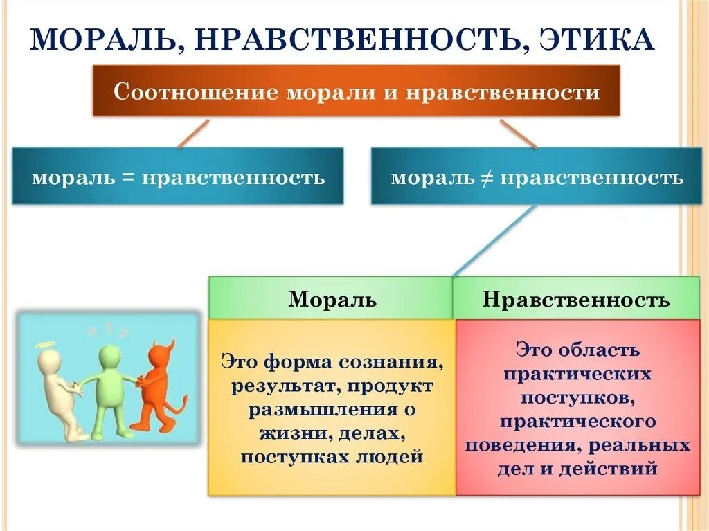 Этика мораль нравственность. Соотношение морали и нравственности. Понятие морали и нравственности. Соотношение этики и морали.