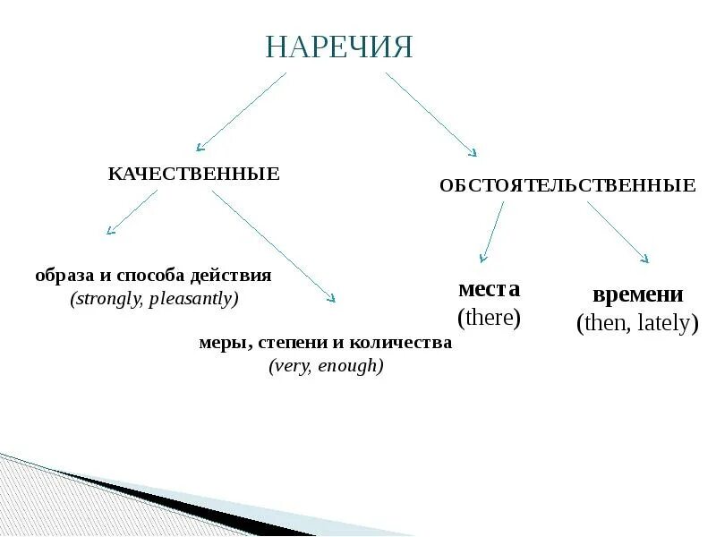 Подберите наречие времени. Наречия качественные и обстоятельственные. Определительные качественные наречия. Качественные наречия примеры. Качественные наречия и наречия способа и образа действия.