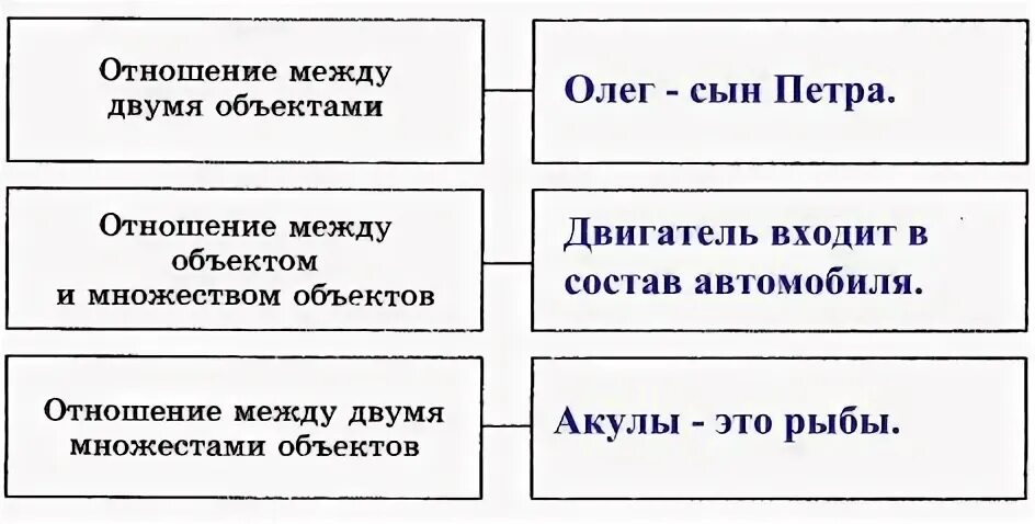 Несколько объектов и несколько задач. Отношение между двумя объектами примеры информатика. отношение между двумя объектами примеры. отношение между двумя множествами объектов примеры. примеры отношений между 2 объектами.