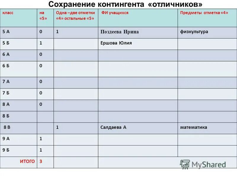 сколько в классе отличников
