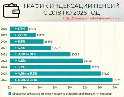 В 2025 году фиксированная пенсия сколько будет. Значение пенсионного фонда. Стоимость пенсионного балла в 2025. Таблицаиндесациипенсии. Индексация пенсий в 2023.