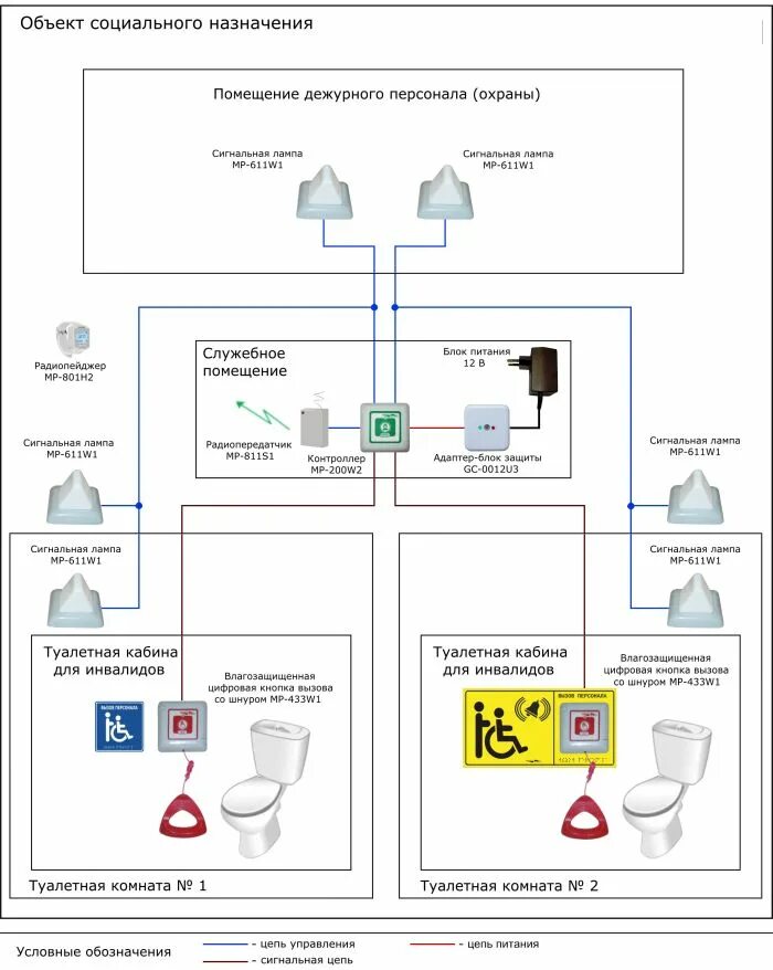 Связь мгн. Система вызова персонала МГН «HOSTCALL PG-36» схема для санузлов. Схема подключения кнопки вызова для инвалидов. Схема подключения системы МГН. Аппаратура система вызова персонала HOSTCALL pig36m.