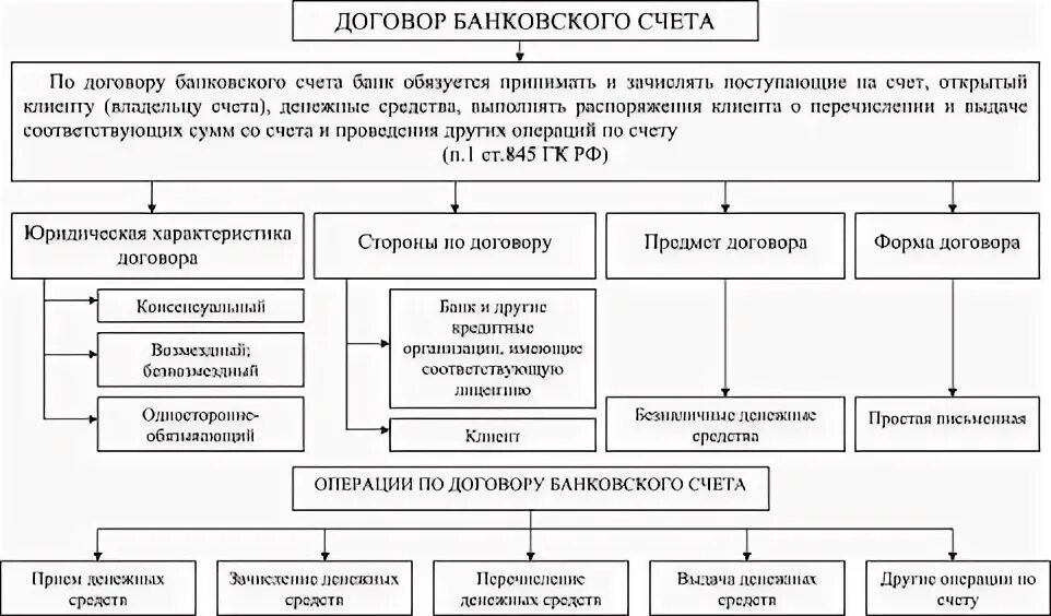 По договору банковского счета банк