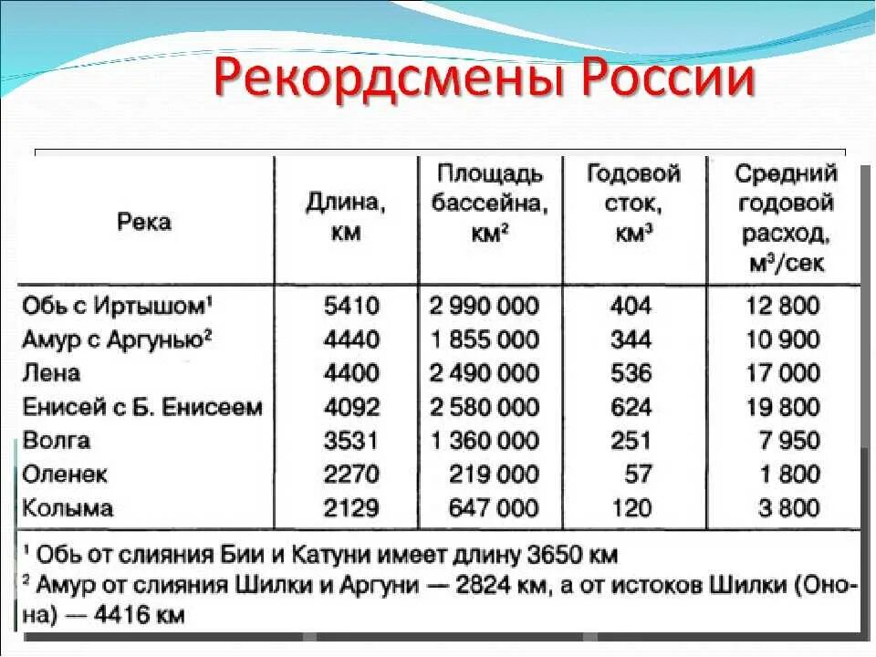 Размеры рек россии